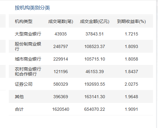 逼近业内预测年内高值！宽幅震荡下，9月债市现券收益率创今年次高