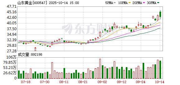 山东黄金发布前三季预增公告 净利润同比增长83.90%~98.50%