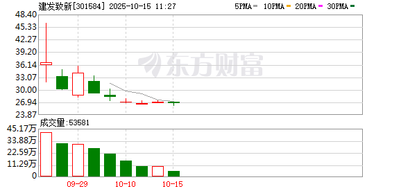 建发致新：公司三季报计划于10月底前予以披露