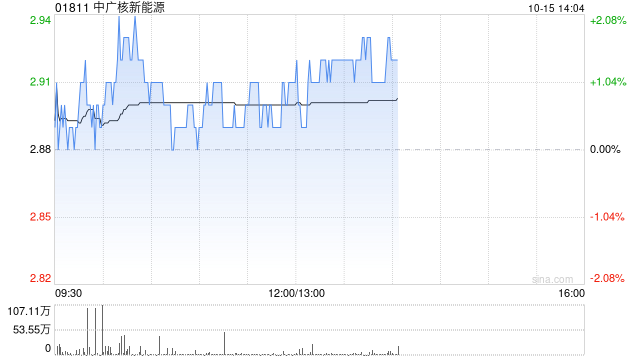 中广核新能源前9个月累计完成发电量14206.8吉瓦时 同比减少3%