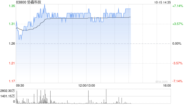 协鑫科技午前涨逾5% 加强光伏产能调控文件或将于近日出台