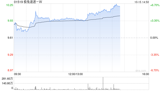 极兔速递-W午前涨近4% 公司第三季度实现包裹量76.8亿件