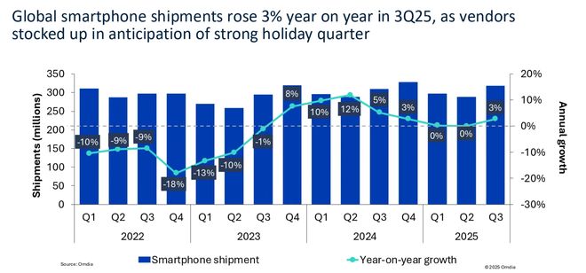 全球智能手机Q3出货同比增3% 苹果创下史上同期最好纪录