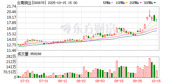 云南铜业：2025年上半年，公司生产黄金12.19吨、白银276.63吨