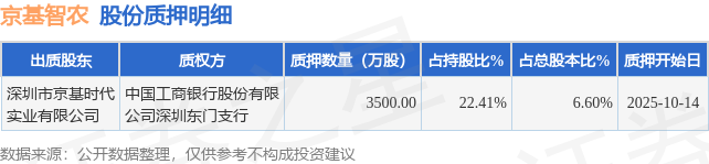 京基智农（000048）股东深圳市京基时代实业有限公司质押3500万股，占总股本6.6%