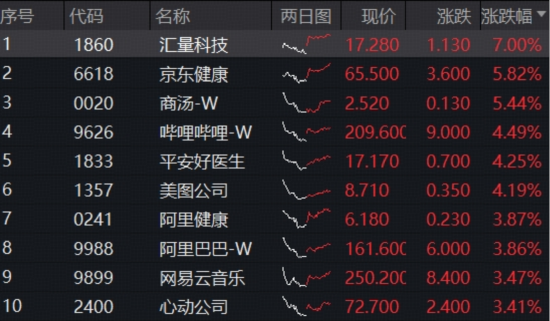 港股AI反攻，阿里巴巴上探逾4%，港股互联网ETF（513770）大涨2.5%，机构：AI仍是主线