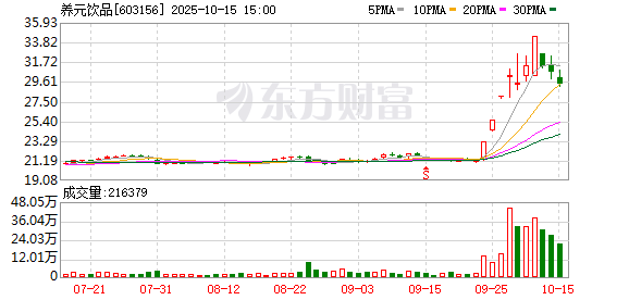养元饮品增资10亿元至私募基金 总规模达40亿元