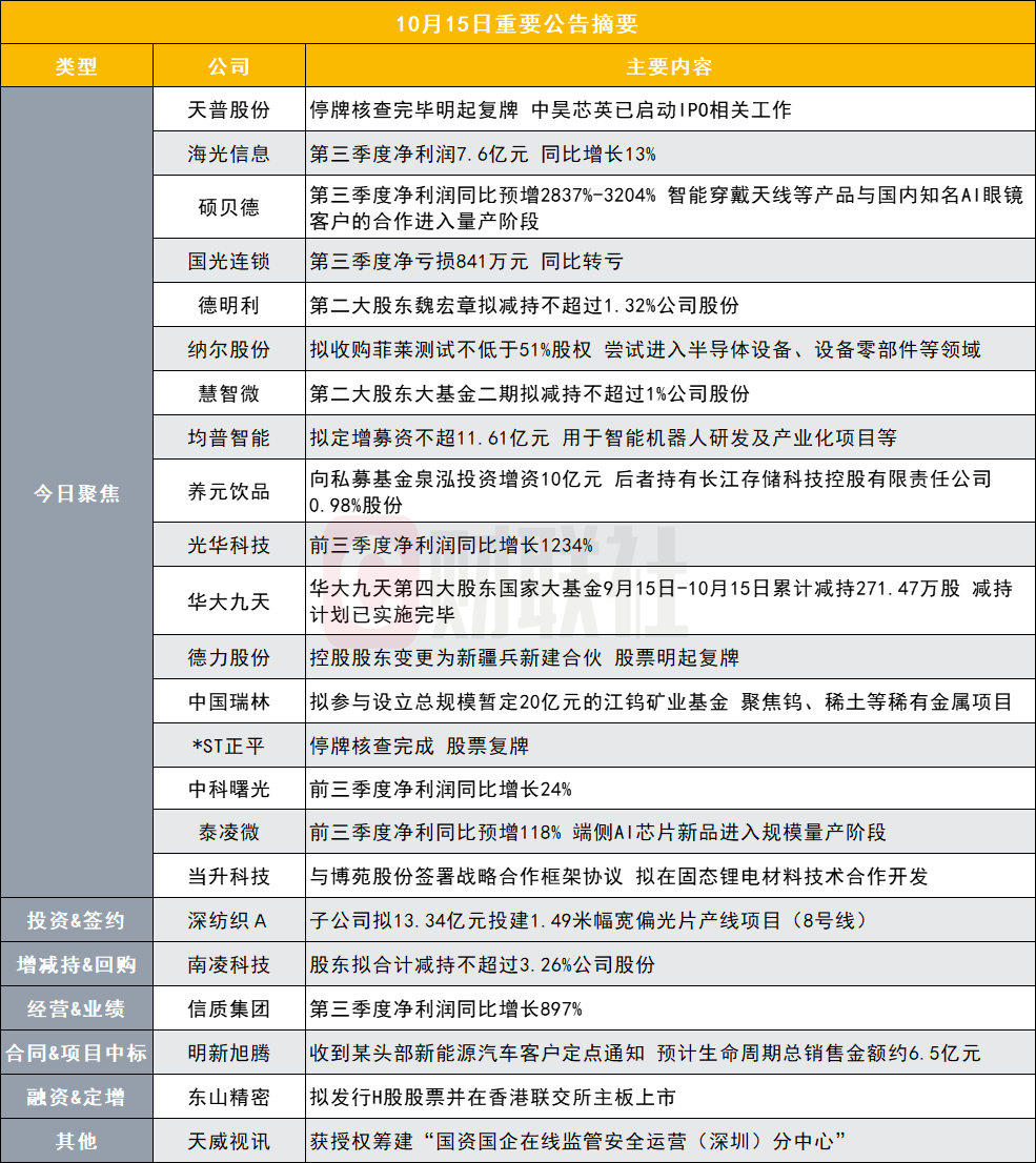 15连板大牛股停牌核查工作完成 明起复牌 | 盘后公告集锦