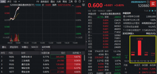 第二波行情启动？高弹性港股通创新药ETF（520880）冲高3.6%！映恩生物-B、三生制药、康方生物集体飙升