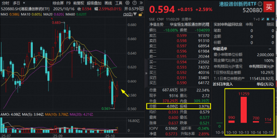 多重催化来袭！100%创新药研发标的“520880”强势收复5日线，放量成交4亿元，已超上一日全天