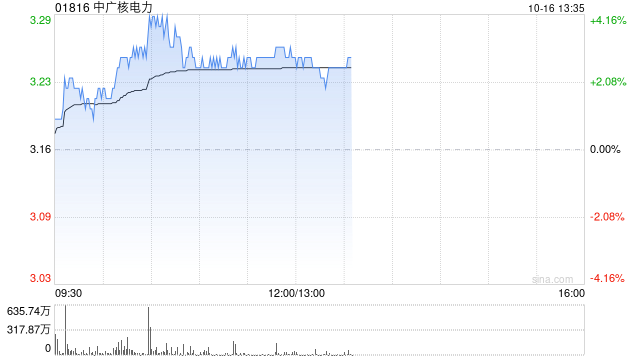 中广核电力午前涨近3% 前9月核电机组总发电量同比增长2.67%