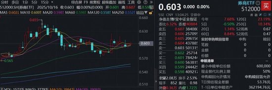 东吴证券率先预喜，券商三季报预期强催化！资金强势介入，顶流券商ETF（512000）5日吸金逾16亿元