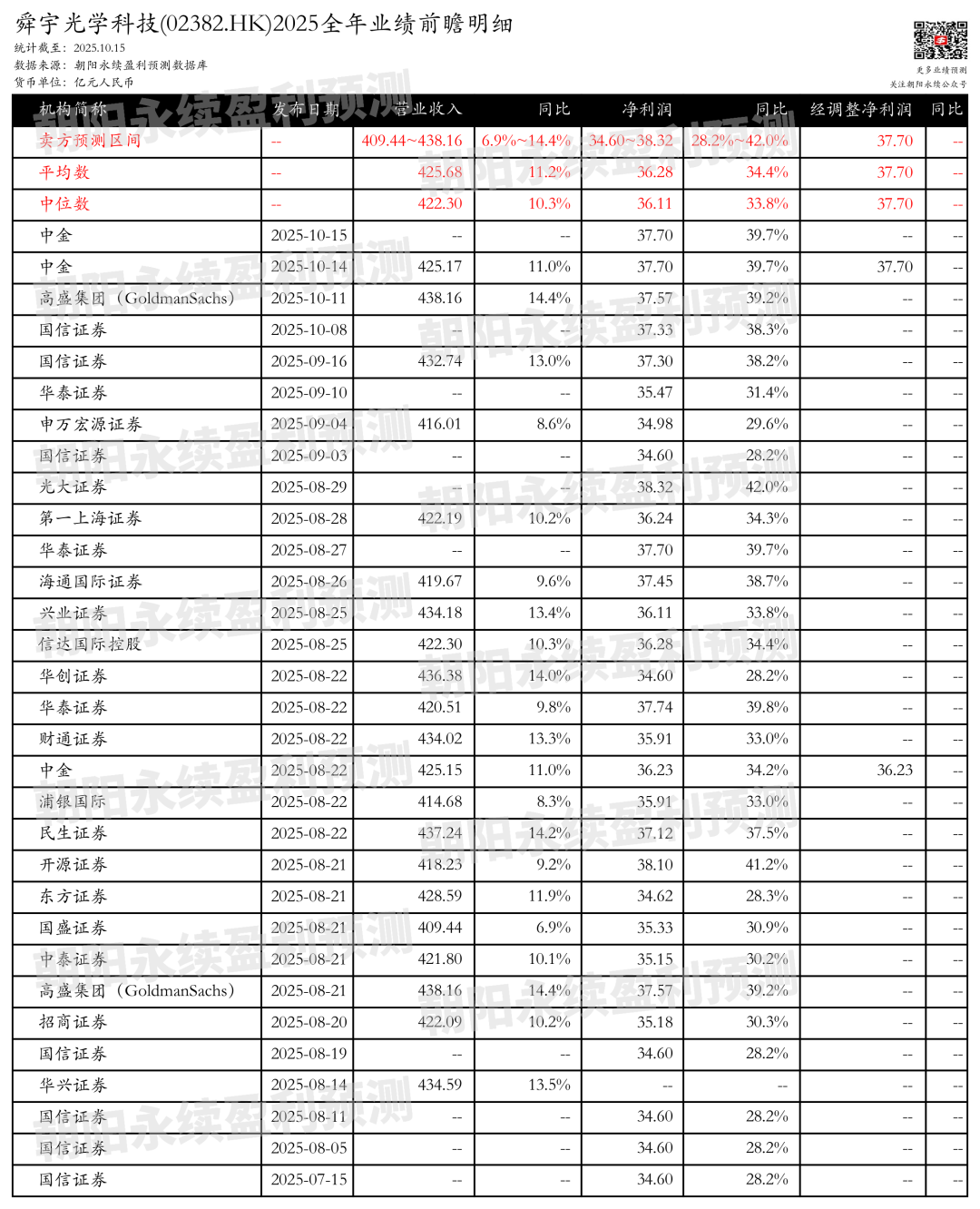 舜宇光学科技：光学业务增长强劲，预测全年营业收入409.44~438.16亿元，同比增长6.9%~14.4%