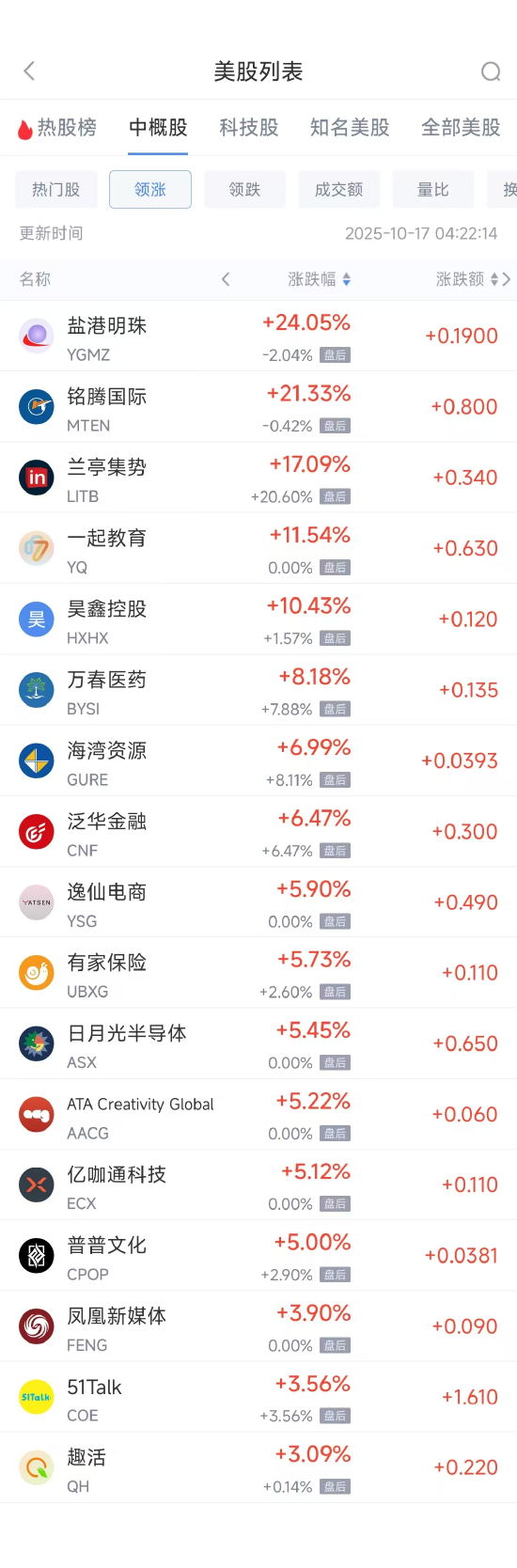 周四热门中概涨跌不一，网易涨0.12%，台积电跌1.57%