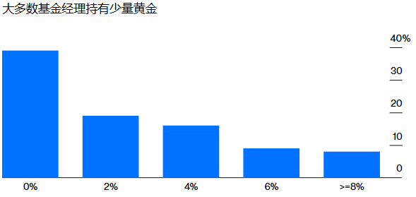 华尔街被迫“投降”：黄金涨太猛，39%基金经理踏空