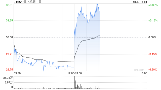 津上机床中国发盈喜 预期中期股东应占溢利约5.02亿元同比增加约48%