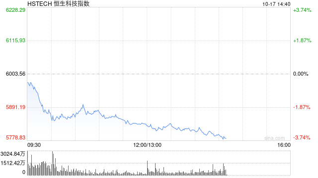 港股午后跌幅进一步扩大，恒生科技指数跌超3%