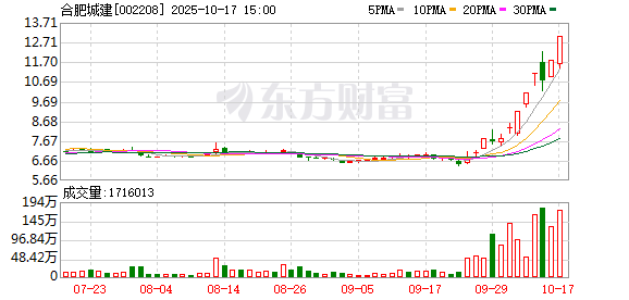 合肥城建10月17日龙虎榜数据