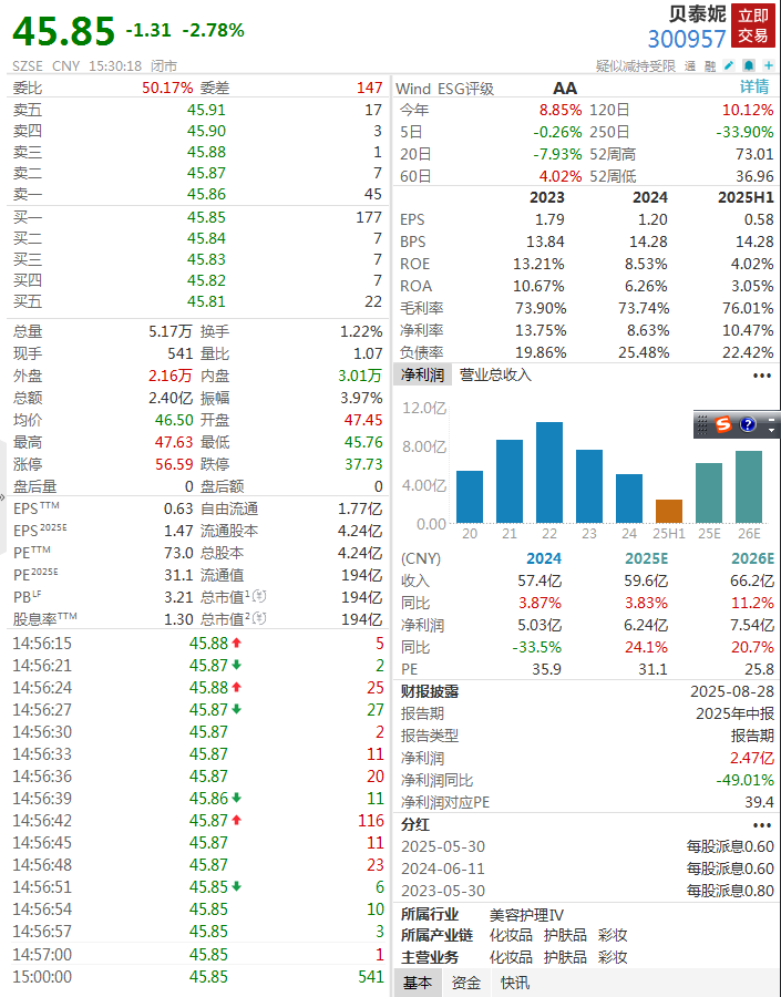 业绩不佳，194亿护肤品龙头贝泰妮盯上产业基金
