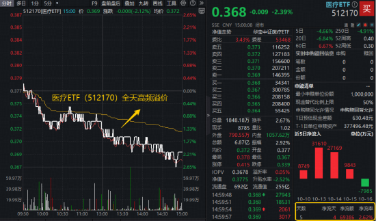 高切低成胜负手？资金悄然加码医药！A股最大医疗ETF5日吸金近7亿，港股通创新药ETF（520880）溢价率飙逾1%