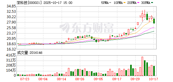 深科技：公司拥有行业经验丰富的研发和工程团队