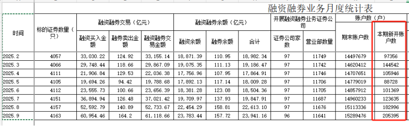 年内新高！单月开户数突破20万，A股两融活跃度飙升！