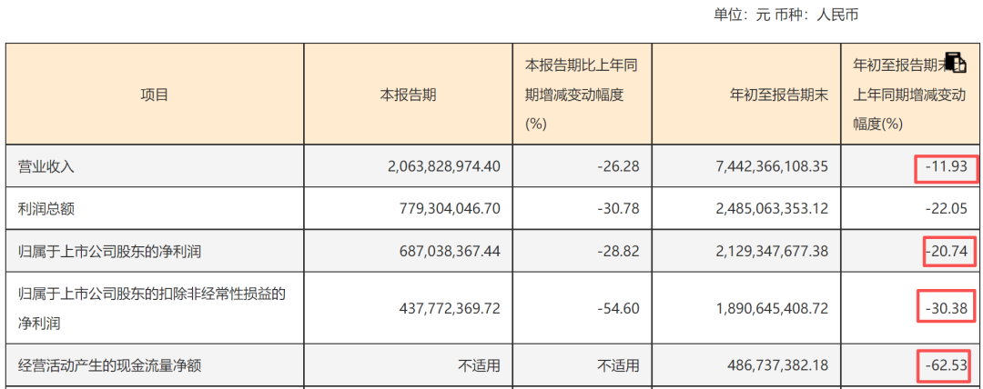 大幅下降！千亿“中药茅”财报出炉：片仔癀三季度净利润下滑近三成