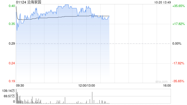 沿海家园复牌后涨超37% 拟获S2800信托提全购要约