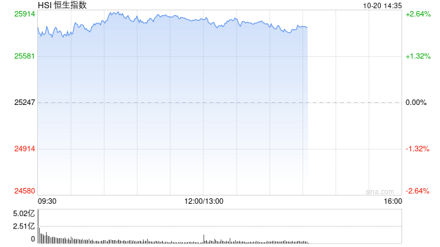 午评：港股恒指涨2.41% 科指涨3.21% 科网股普涨 黄金股普跌 阿里巴巴涨近5% 海西新药上市首日涨超27%