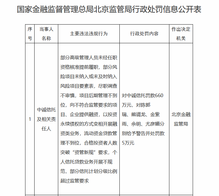 中诚信托领2025年业内最大罚单660万，违规项目达10项
