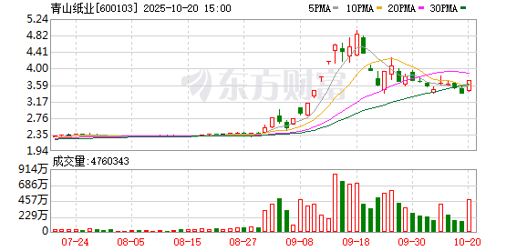 青山纸业涨停，沪股通龙虎榜上净买入854.40万元