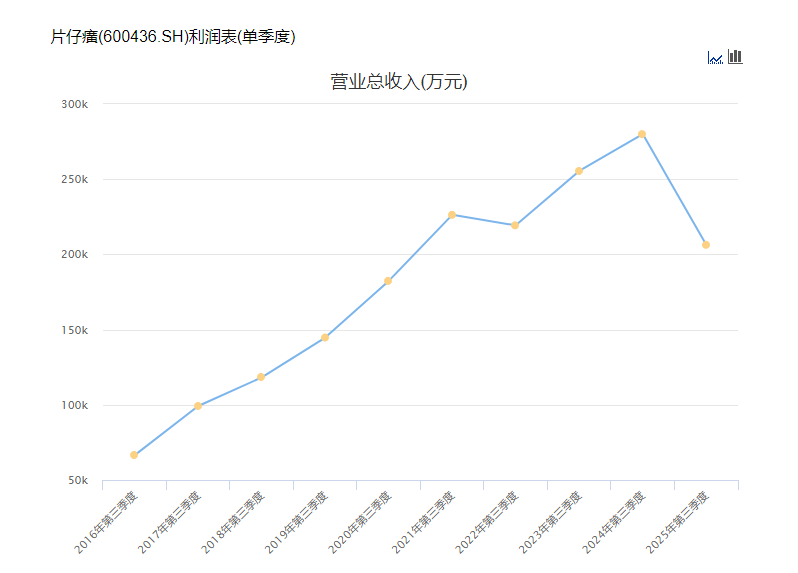 片仔癀三季报营收净利双降：十年增长神话终结