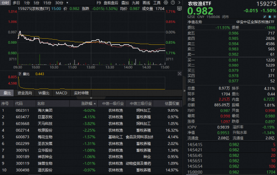政策强压叠加深度亏损，农牧渔板块继续回调！生猪去产能+估值历史低位，布局时机或至？