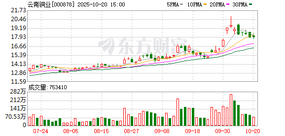 云南铜业：公司无逾期担保