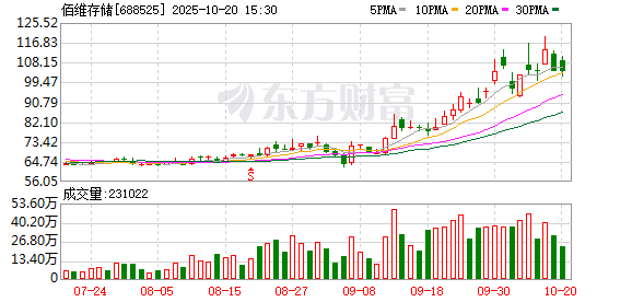 佰维存储发生3笔大宗交易 合计成交5036.26万元