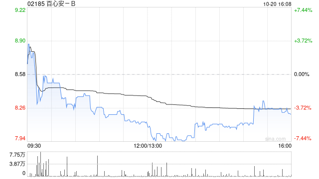 百心安-B获RAYS Capital Partners Limited增持80万股 每股作价8.749港元