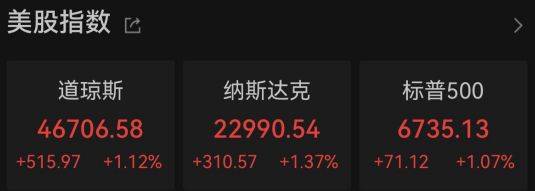 金价大涨！美国三大股指全线走高