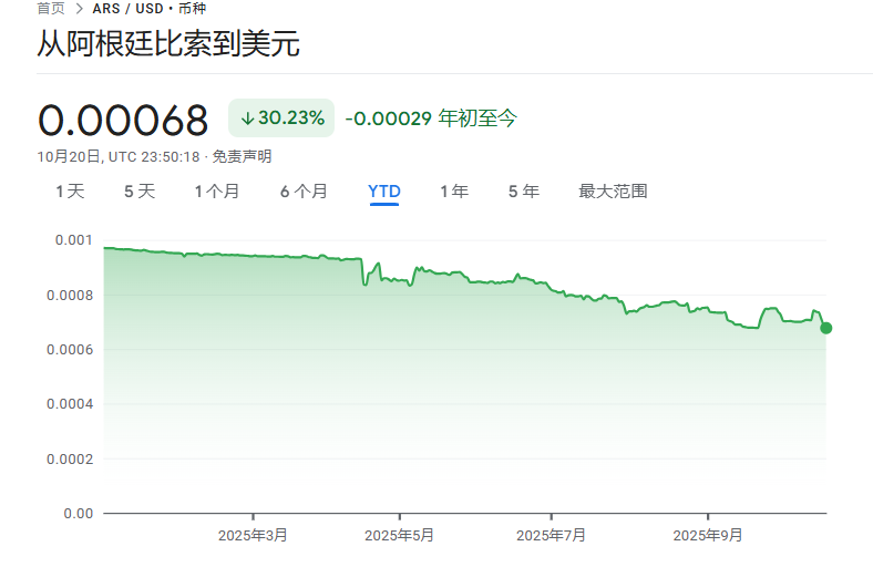 尽管美国三次干预，阿根廷比索仍然创下新低