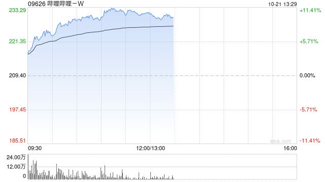 哔哩哔哩-W午前涨逾11% 公司商业化价值有望逐步释放