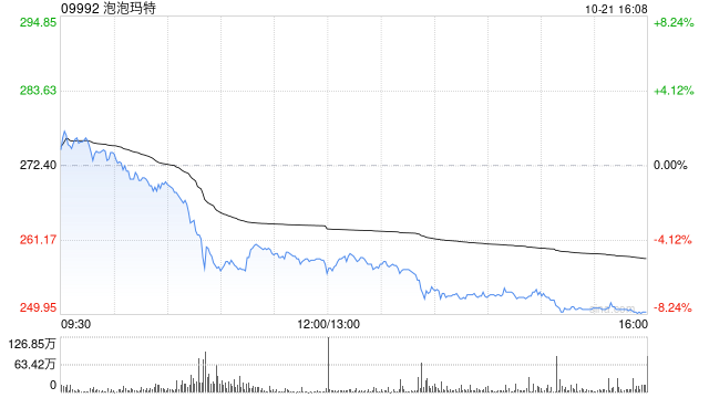 港股新消费概念股下挫，泡泡玛特跌超8%