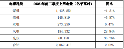 大唐发电及子公司前三季度上网电量2062.41亿千瓦时，同比增2.02%