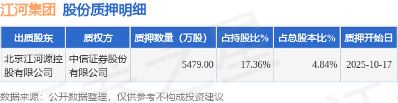 江河集团（601886）股东北京江河源控股有限公司质押5479万股，占总股本4.84%