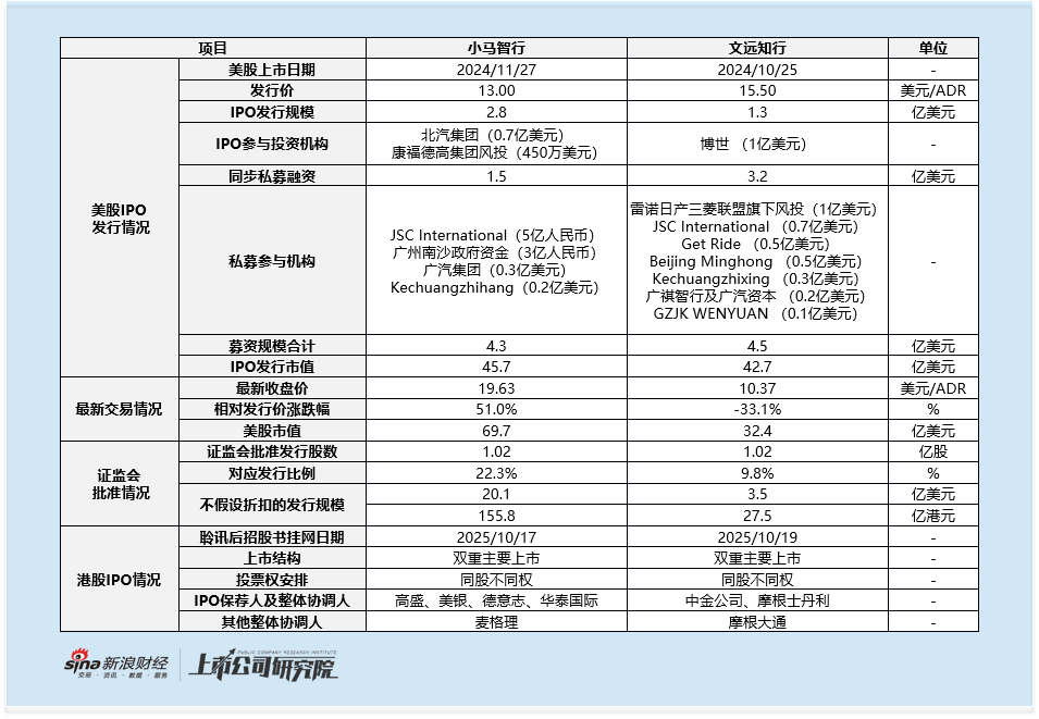 无人驾驶双雄港股对决：小马智行股价曾较美股IPO发行价跌68% 港股发行比例或高达22%引股权稀释
