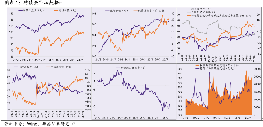 【华鑫固收资配】关注Q3业绩预喜标的及次新券——转债周报