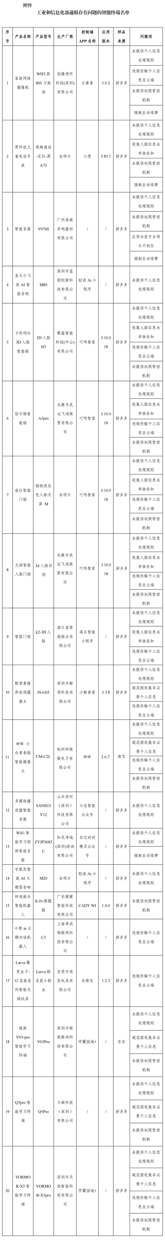 快看你家有没有！这20款智能终端侵害用户权益