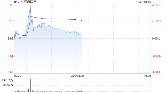 爱康医疗盘中涨超6% 机构预计下半年公司业绩有望加速