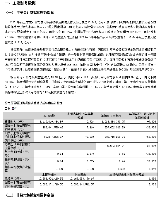拉卡拉：前三季度净利润3.39亿元，同比下降33.9%