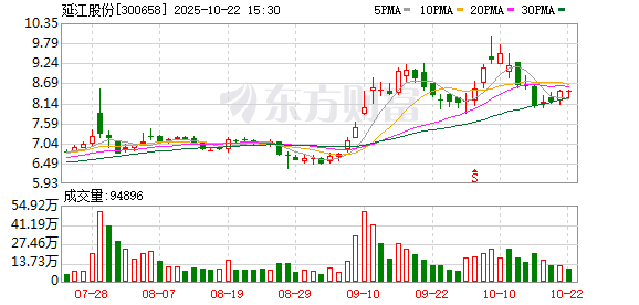 延江股份第三季度归母净利润增209.1%至1666万元