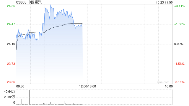 中国重汽早盘涨近3% 9月重卡出口量达1.5万辆创新高