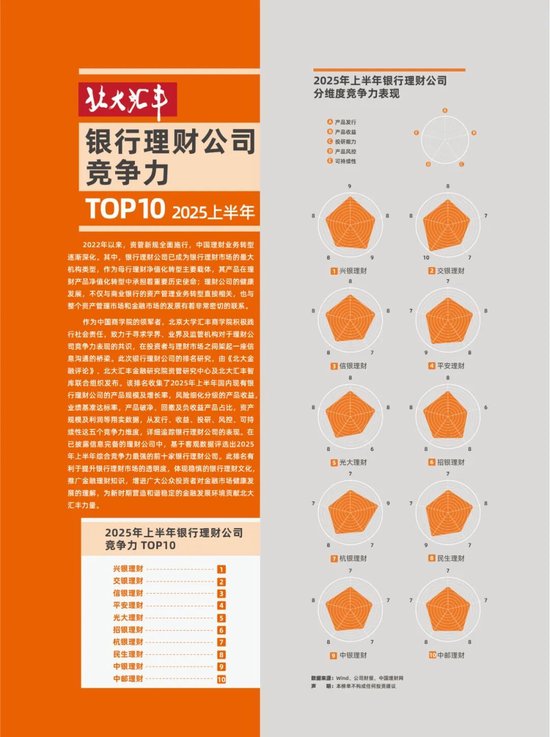 2025年上半年银行理财公司竞争力排名发布！兴银理财、交银理财、信银理财排名前三